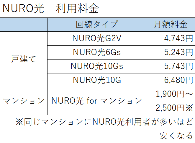 NURO光　利用料金